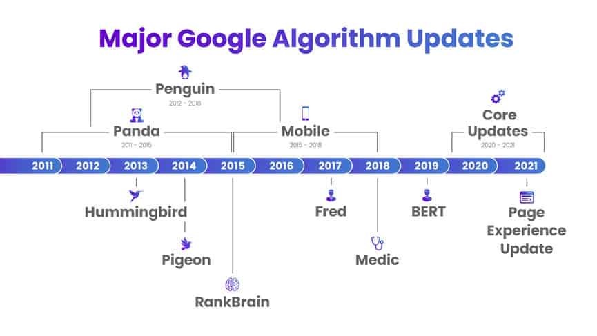 Notable Google Algorithm Updates